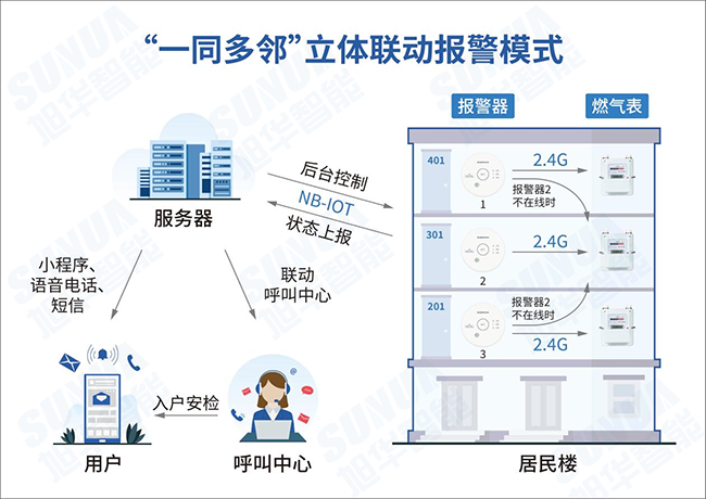 家用天然气报警器
